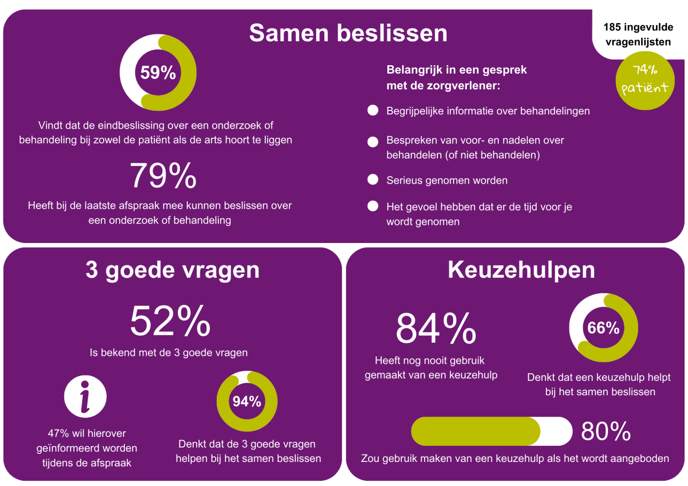 Infographic vragenlijst samen beslissen