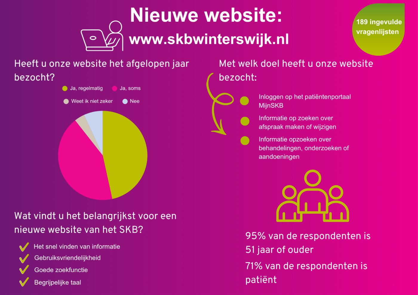 Infographic resultaten vragenlijst SKB panel nieuwe website 