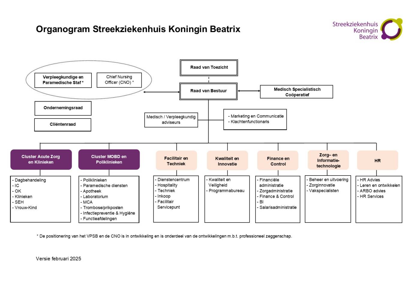 Organogram SKB - februari 2025