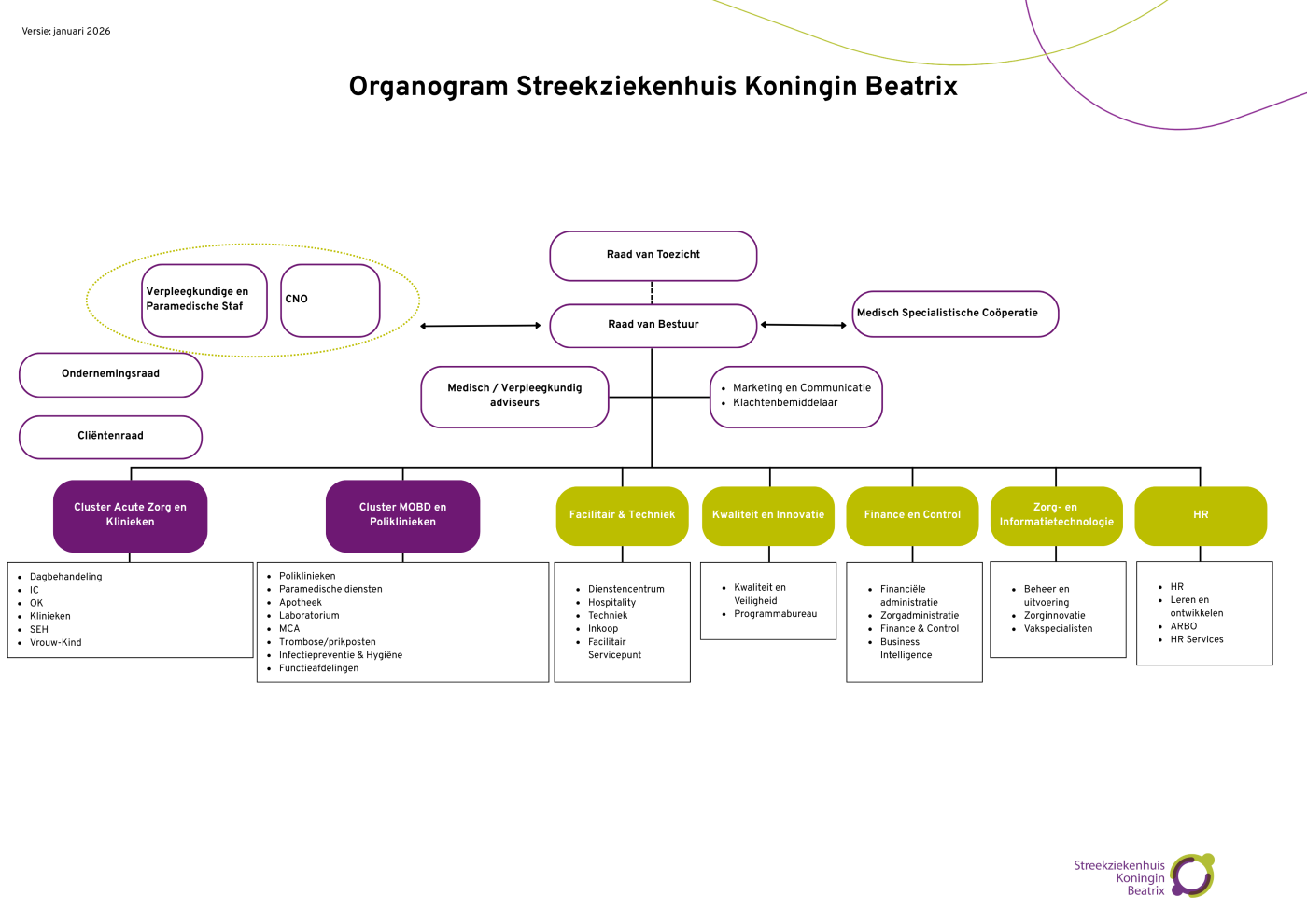 Organogram SKB - januari 2026