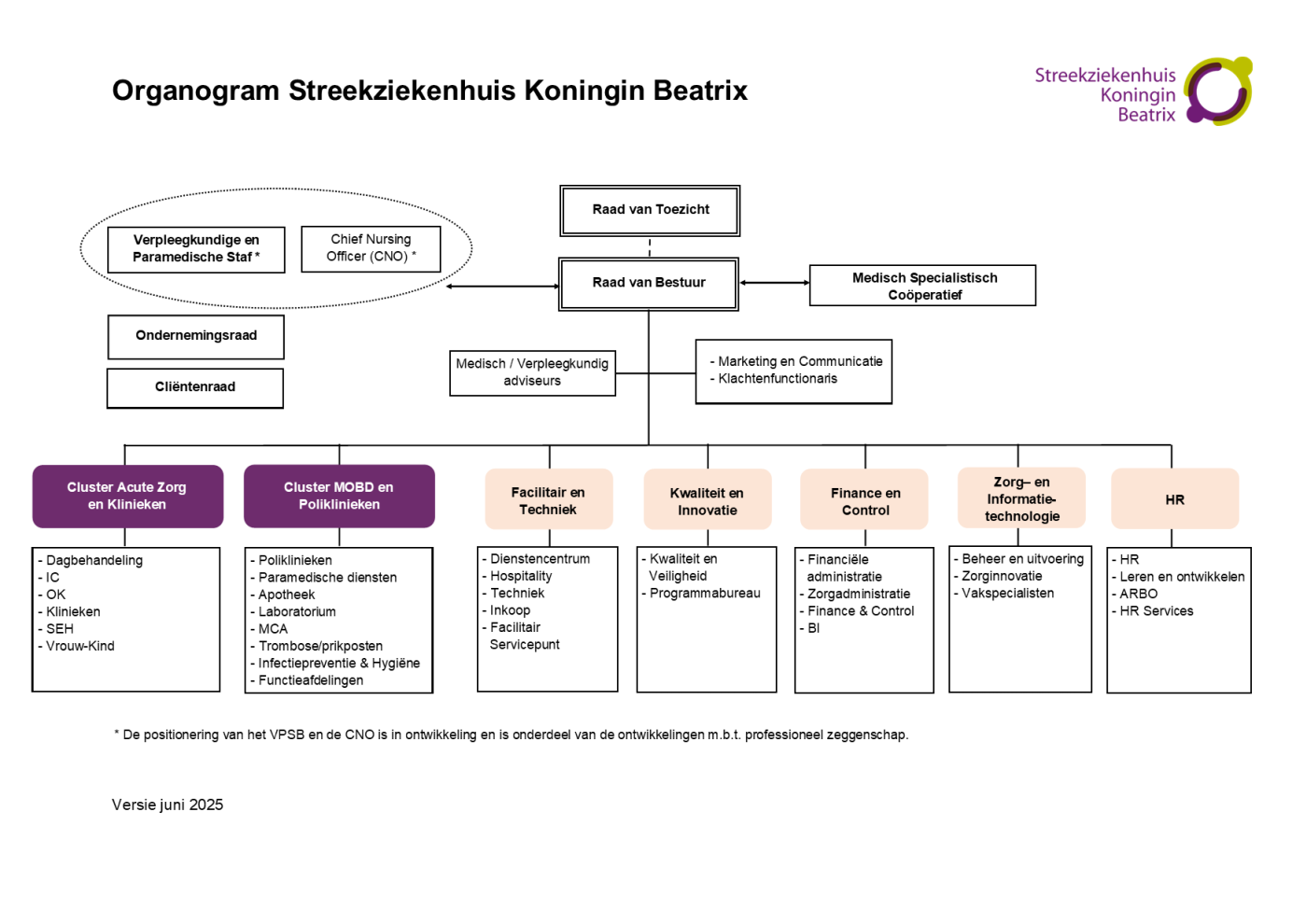 Organogram SKB - juni 2025