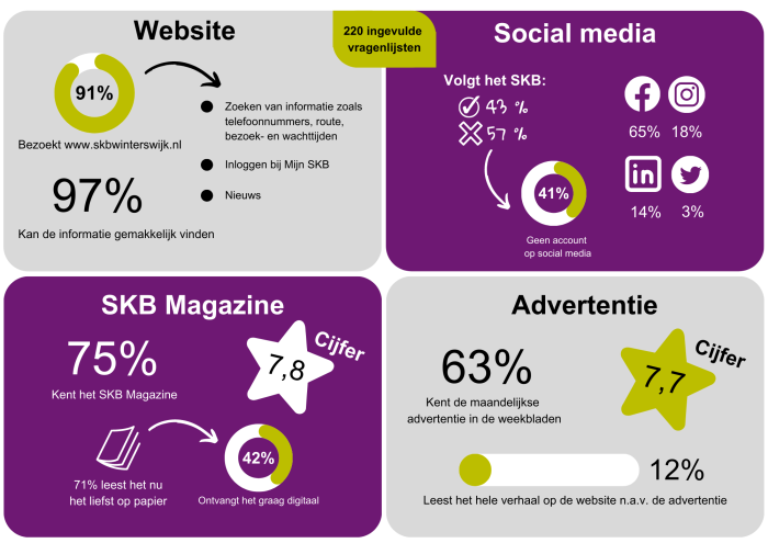 Infographic communicatiemiddelen