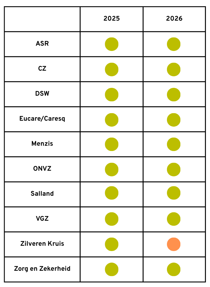 Overzicht zorgverzekeraars 2026