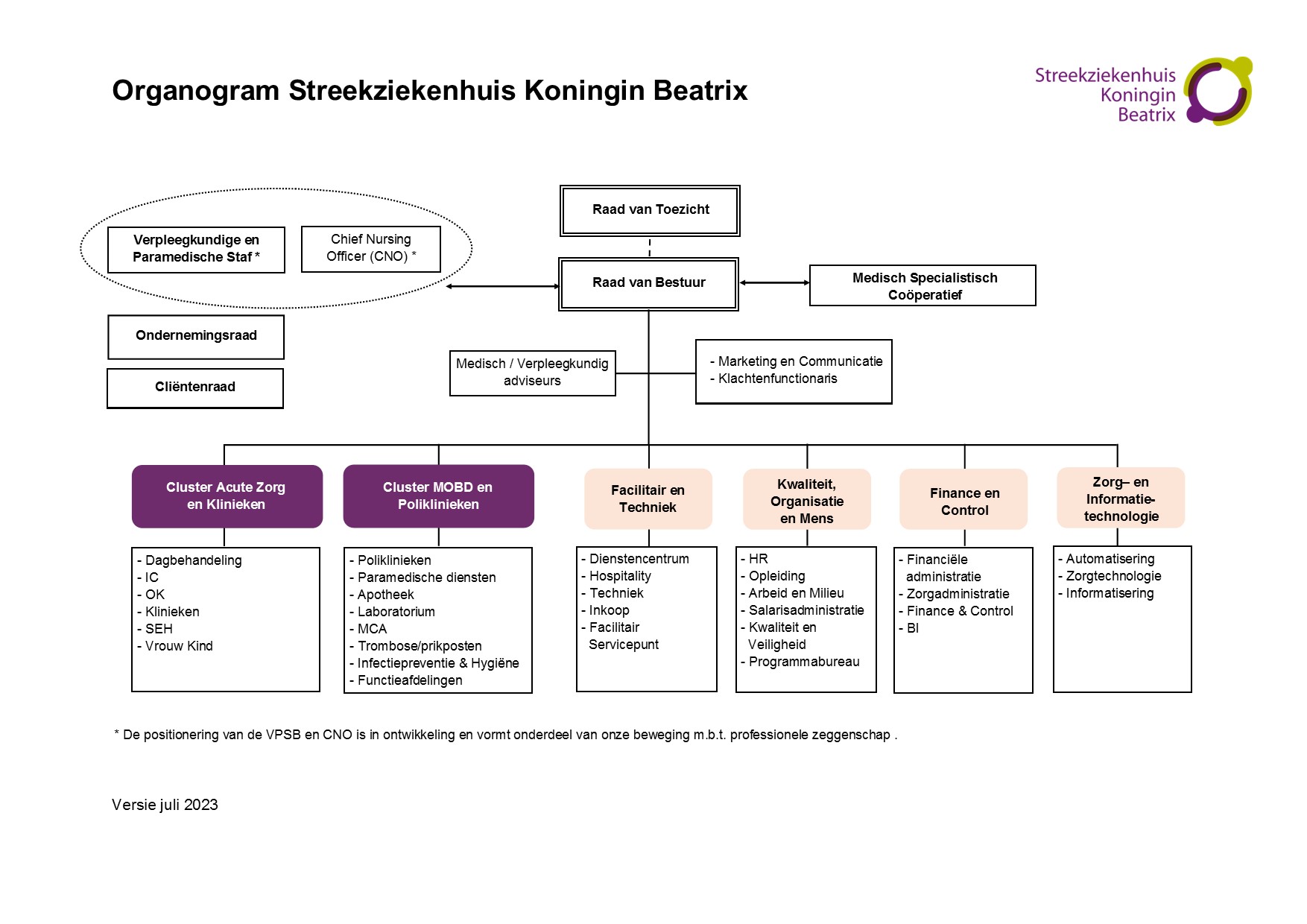 Organogram SKB