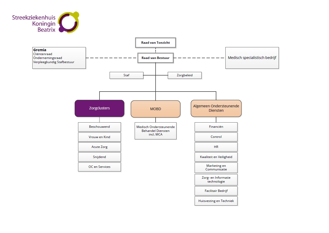 Organogram SKB